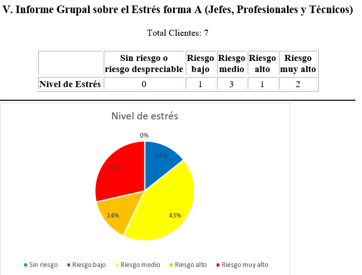 Resultados Estres bateria riesgo psicosocial